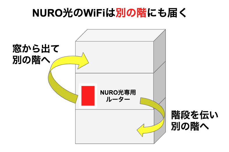 NURO光の戸建てプランは高さ・階数制限ってあるの？３階でもルーターは設置できるの？