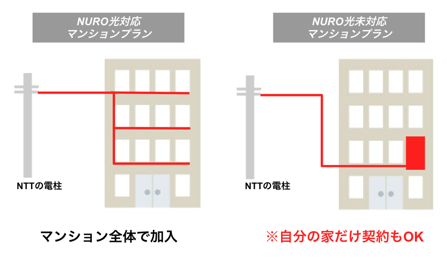NURO光が非対応のマンションでも使えるって本当？自分の家だけ（個人）契約できます！