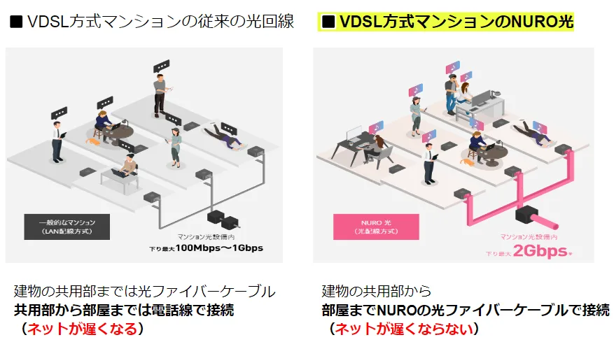 NURO光のオール光配線の仕組みを示した図。電柱から各住戸まで光ファイバーを直接引き込む構成